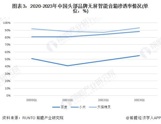 行业无屏市场分析：无屏智能音箱引领主流m6米乐注册2024 年中国智能音箱