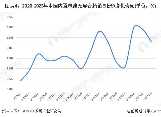 行业无屏市场分析：无屏智能音箱引领主流m6米乐注册2024 年中国智能音箱(图2)
