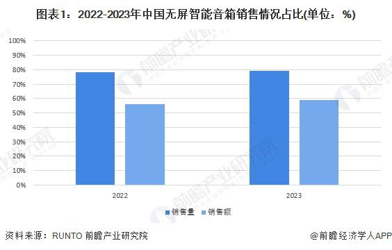 行业无屏市场分析：无屏智能音箱引领主流m6米乐注册2024 年中国智能音箱(图3)