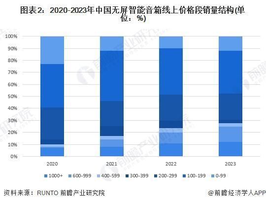 行业无屏市场分析：无屏智能音箱引领主流m6米乐注册2024 年中国智能音箱(图4)