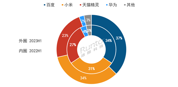 箱市场：场内寒流涌动产品卖不出去了米乐m62023年上半年中国智能音(图2)